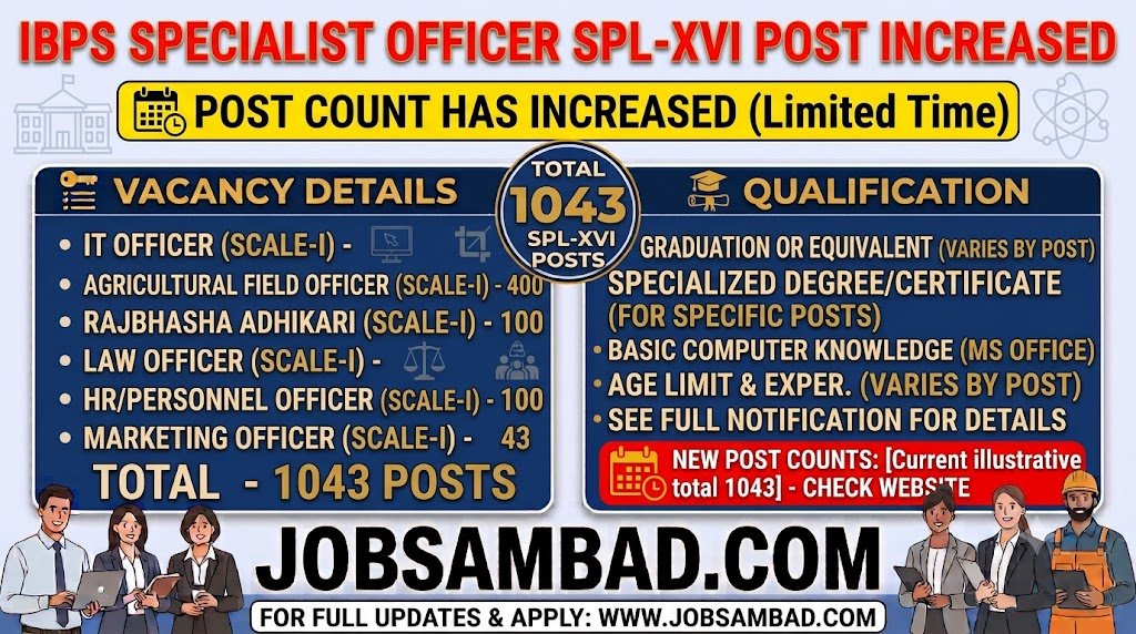 IBPS Specialist Officer SPL-XVI Post Increased