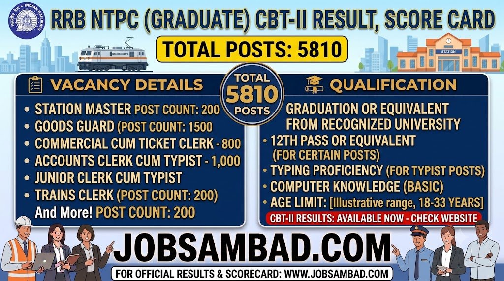 RRB NTPC (Graduate) CBT-II Result, Score Card